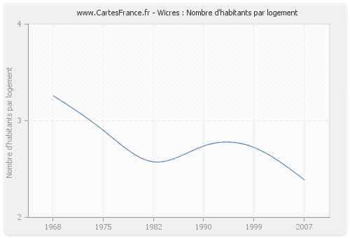 Wicres : Nombre d'habitants par logement