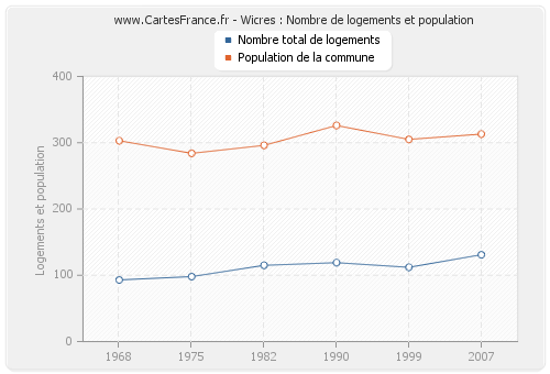 Wicres : Nombre de logements et population