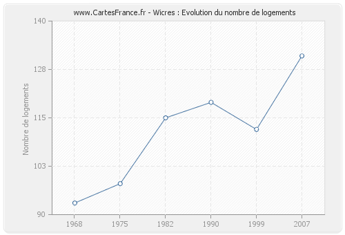 Wicres : Evolution du nombre de logements