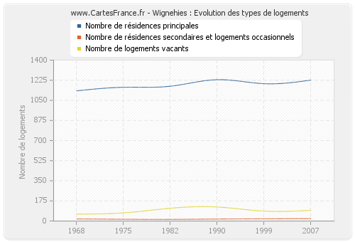 Wignehies : Evolution des types de logements