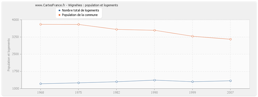 Wignehies : population et logements