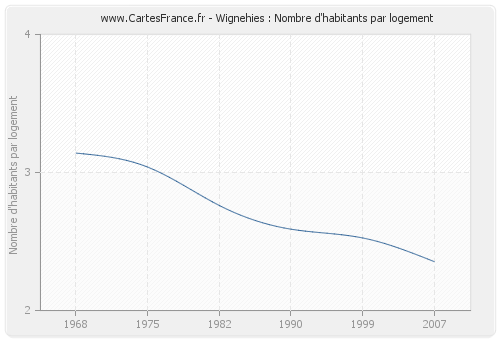 Wignehies : Nombre d'habitants par logement