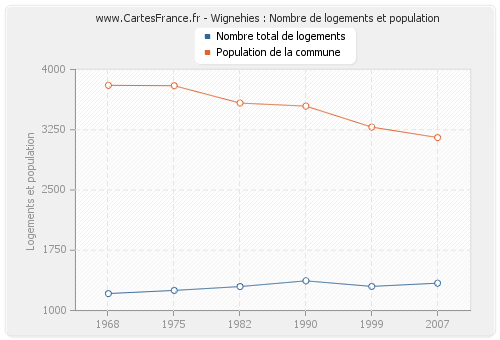 Wignehies : Nombre de logements et population