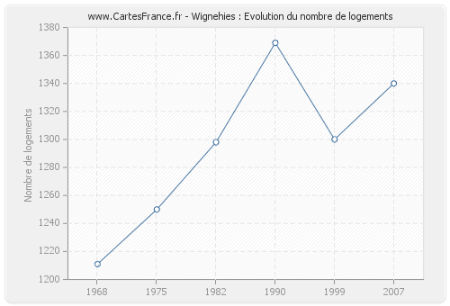 Wignehies : Evolution du nombre de logements