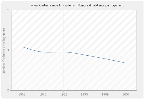 Willems : Nombre d'habitants par logement