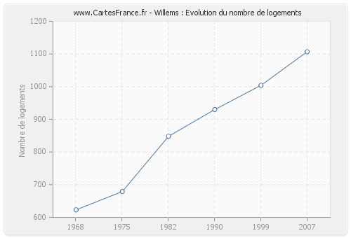 Willems : Evolution du nombre de logements