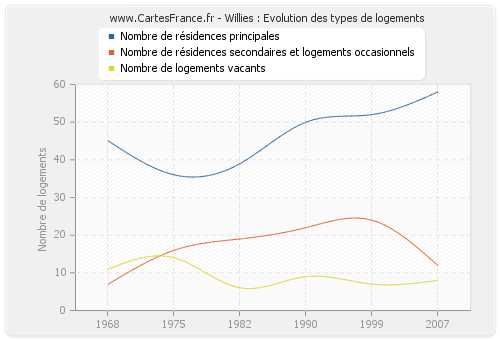 Willies : Evolution des types de logements