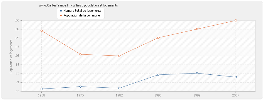 Willies : population et logements