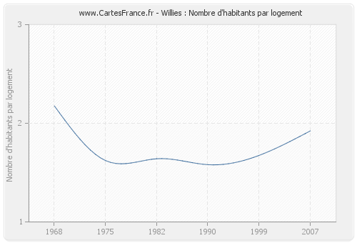 Willies : Nombre d'habitants par logement