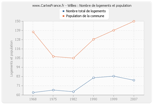 Willies : Nombre de logements et population