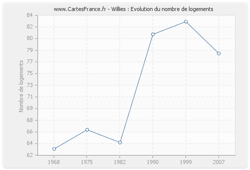 Willies : Evolution du nombre de logements