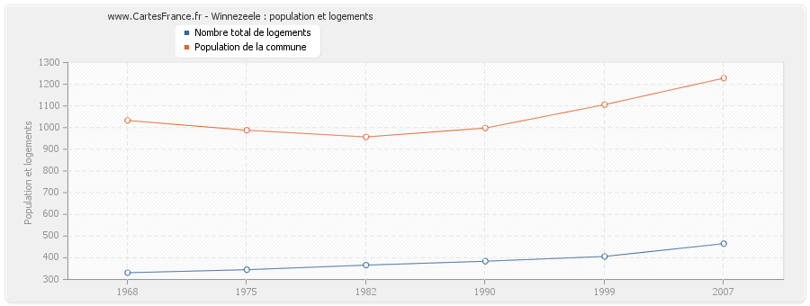 Winnezeele : population et logements