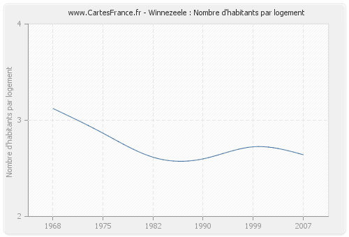 Winnezeele : Nombre d'habitants par logement