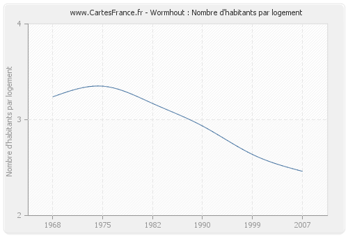 Wormhout : Nombre d'habitants par logement