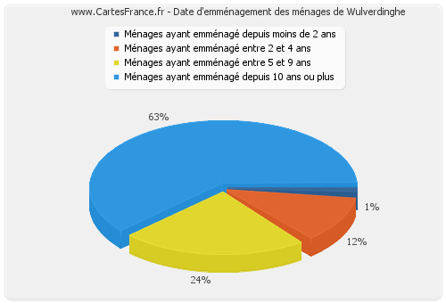 Date d'emménagement des ménages de Wulverdinghe