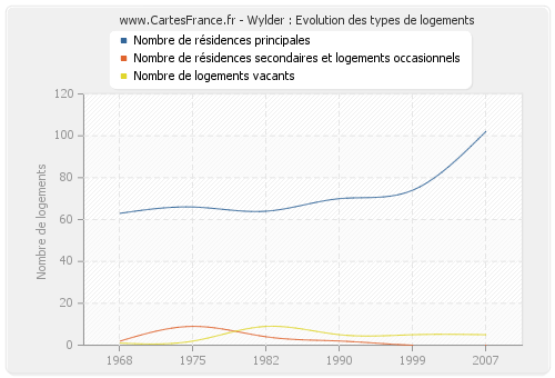 Wylder : Evolution des types de logements