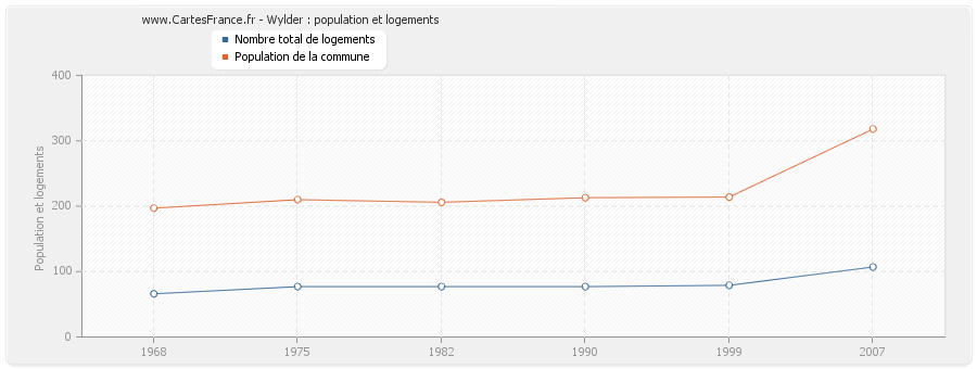 Wylder : population et logements