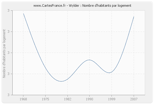 Wylder : Nombre d'habitants par logement