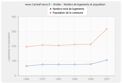 Wylder : Nombre de logements et population