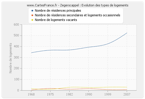 Zegerscappel : Evolution des types de logements