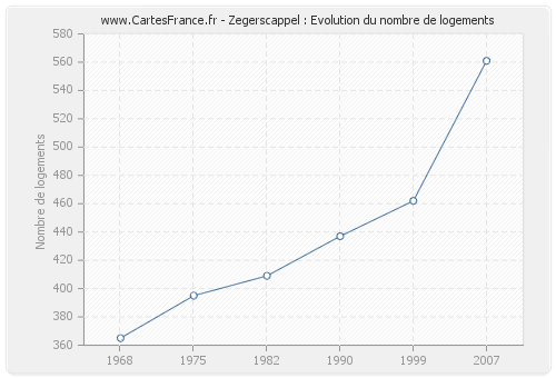 Zegerscappel : Evolution du nombre de logements