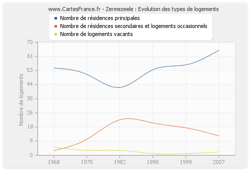 Zermezeele : Evolution des types de logements