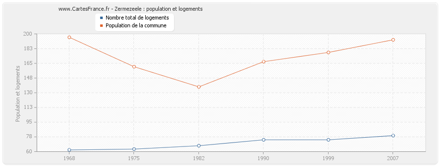 Zermezeele : population et logements