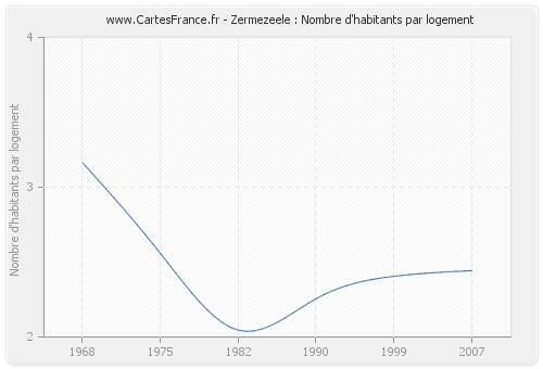 Zermezeele : Nombre d'habitants par logement