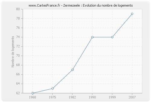 Zermezeele : Evolution du nombre de logements