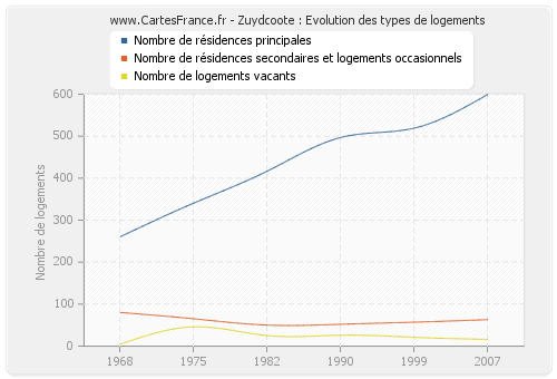 Zuydcoote : Evolution des types de logements