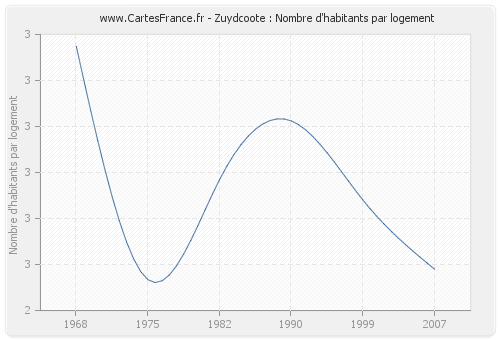 Zuydcoote : Nombre d'habitants par logement