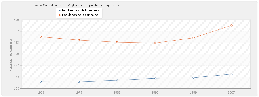 Zuytpeene : population et logements