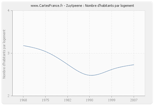 Zuytpeene : Nombre d'habitants par logement