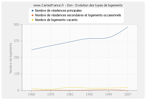 Don : Evolution des types de logements