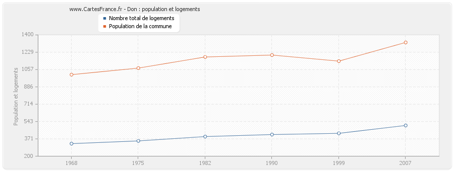 Don : population et logements