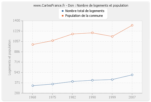 Don : Nombre de logements et population