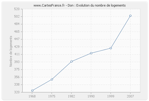 Don : Evolution du nombre de logements