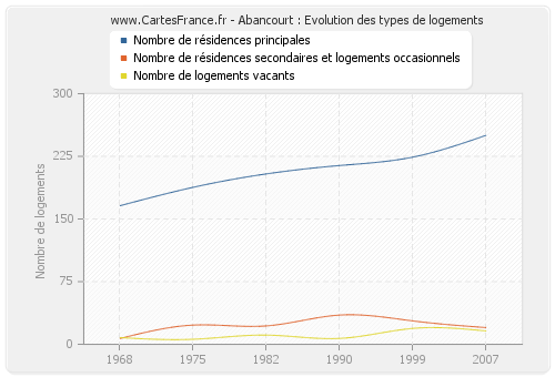 Abancourt : Evolution des types de logements