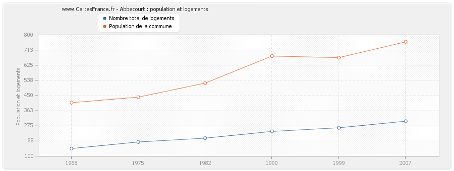 Abbecourt : population et logements