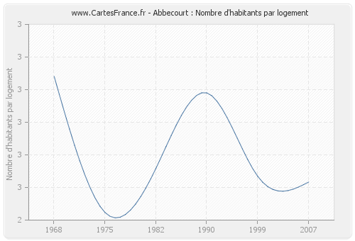 Abbecourt : Nombre d'habitants par logement