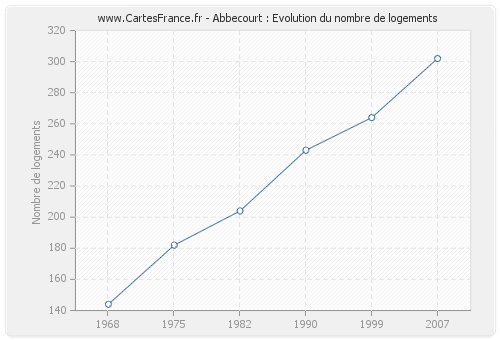 Abbecourt : Evolution du nombre de logements