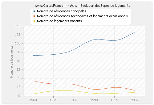 Achy : Evolution des types de logements