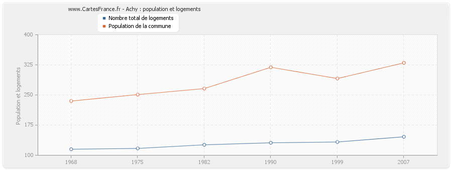 Achy : population et logements