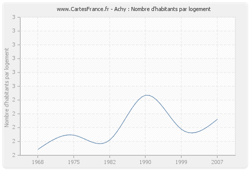 Achy : Nombre d'habitants par logement