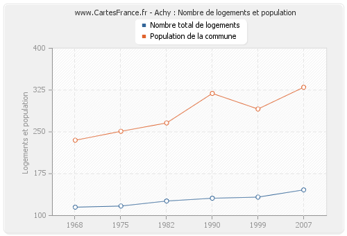 Achy : Nombre de logements et population