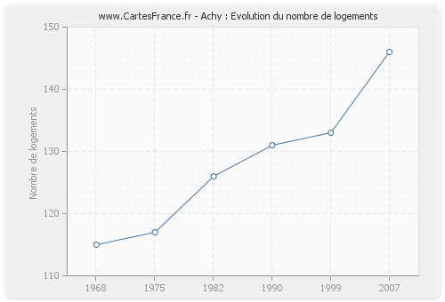 Achy : Evolution du nombre de logements