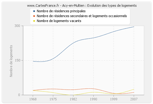 Acy-en-Multien : Evolution des types de logements