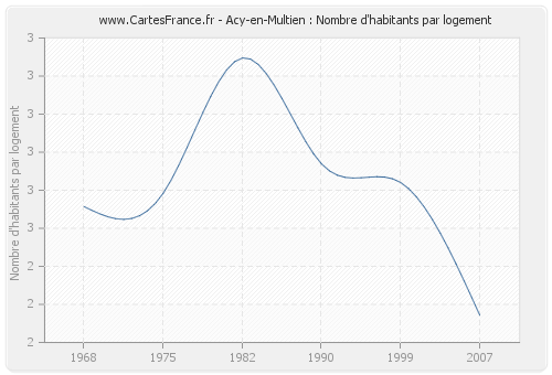 Acy-en-Multien : Nombre d'habitants par logement