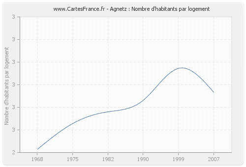 Agnetz : Nombre d'habitants par logement