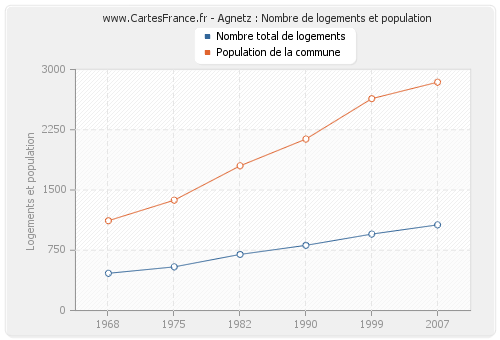 Agnetz : Nombre de logements et population